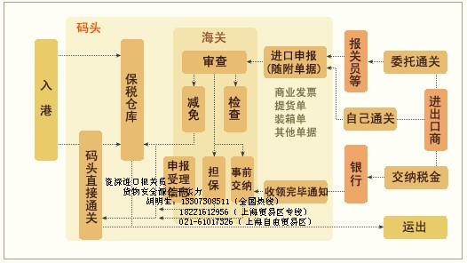 紅酒進(jìn)口報(bào)關(guān)具備什么資質(zhì)哪些單證